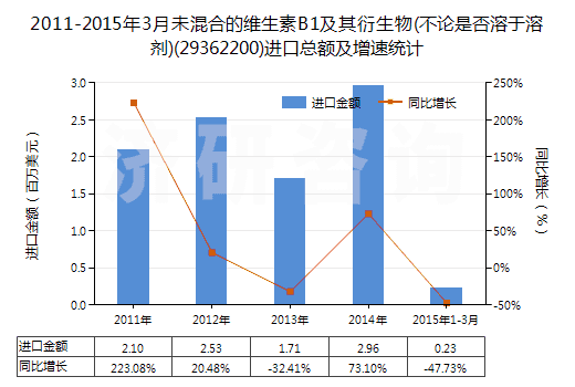 2011-2015年3月未混合的維生素B1及其衍生物(不論是否溶于溶劑)(29362200)進口總額及增速統(tǒng)計 2011-2015年3月未混合的維生素B1及其衍生物(不論是否溶于溶劑)(29362200)進口總額及增速統(tǒng)計